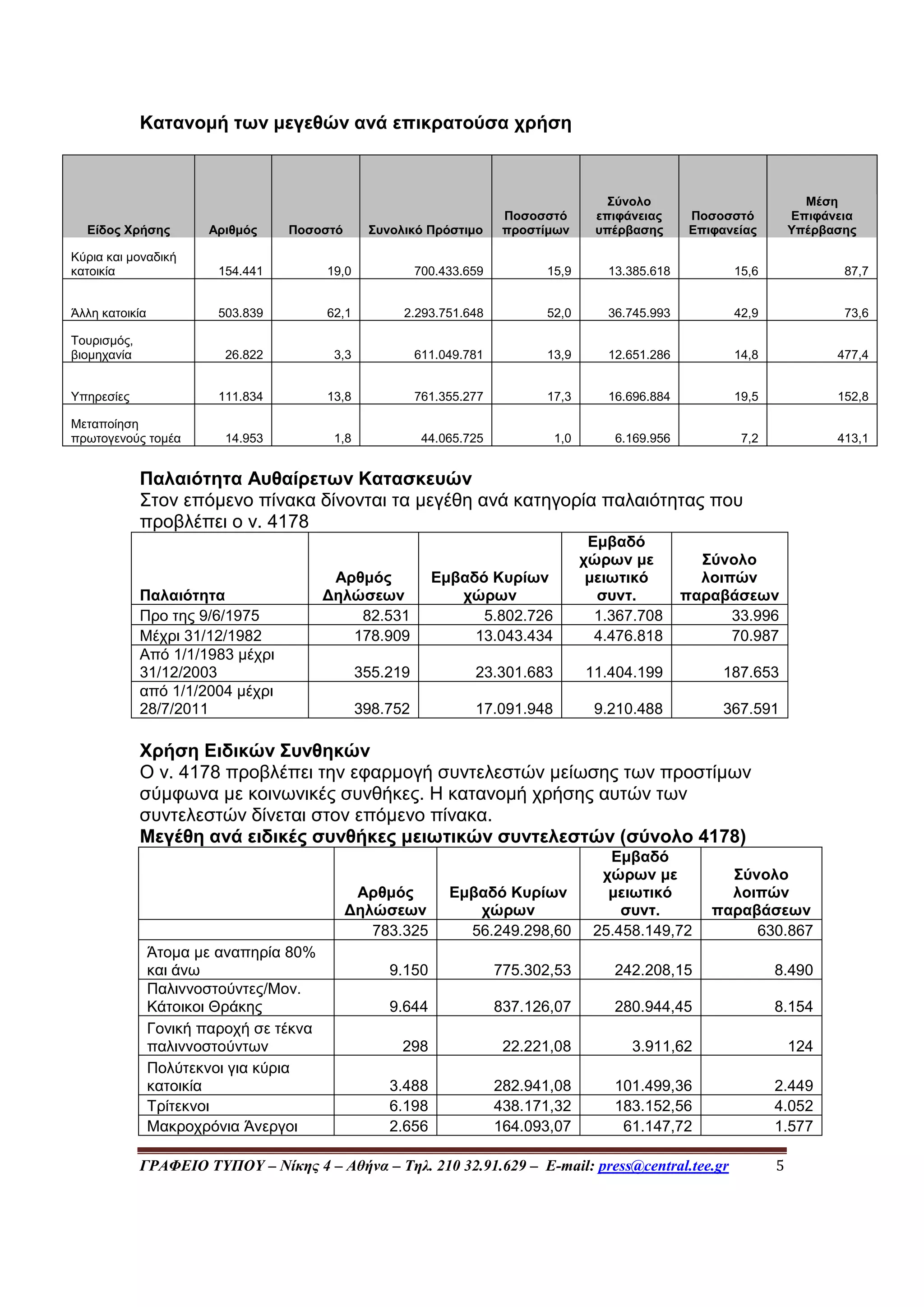 ΓΡΑΦΕΙΟ ΤΥΠΟΥ – Νίκης 4 – Αθήνα – Τηλ. 210 32.91.629 – E-mail: press@central.tee.gr 5
Κατανομή των μεγεθών ανά επικρατούσα χρήση
Είδος Χρήσης Αριθμός Ποσοστό Συνολικό Πρόστιμο
Ποσοσστό
προστίμων
Σύνολο
επιφάνειας
υπέρβασης
Ποσοσστό
Επιφανείας
Μέση
Επιφάνεια
Υπέρβασης
Κύρια και μοναδική
κατοικία 154.441 19,0 700.433.659 15,9 13.385.618 15,6 87,7
Άλλη κατοικία 503.839 62,1 2.293.751.648 52,0 36.745.993 42,9 73,6
Τουρισμός,
βιομηχανία 26.822 3,3 611.049.781 13,9 12.651.286 14,8 477,4
Υπηρεσίες 111.834 13,8 761.355.277 17,3 16.696.884 19,5 152,8
Μεταποίηση
πρωτογενούς τομέα 14.953 1,8 44.065.725 1,0 6.169.956 7,2 413,1
Παλαιότητα Αυθαίρετων Κατασκευών
Στον επόμενο πίνακα δίνονται τα μεγέθη ανά κατηγορία παλαιότητας που
προβλέπει ο ν. 4178
Παλαιότητα
Αρθμός
Δηλώσεων
Εμβαδό Κυρίων
χώρων
Εμβαδό
χώρων με
μειωτικό
συντ.
Σύνολο
λοιπών
παραβάσεων
Προ της 9/6/1975 82.531 5.802.726 1.367.708 33.996
Μέχρι 31/12/1982 178.909 13.043.434 4.476.818 70.987
Από 1/1/1983 μέχρι
31/12/2003 355.219 23.301.683 11.404.199 187.653
από 1/1/2004 μέχρι
28/7/2011 398.752 17.091.948 9.210.488 367.591
Χρήση Ειδικών Συνθηκών
Ο ν. 4178 προβλέπει την εφαρμογή συντελεστών μείωσης των προστίμων
σύμφωνα με κοινωνικές συνθήκες. Η κατανομή χρήσης αυτών των
συντελεστών δίνεται στον επόμενο πίνακα.
Μεγέθη ανά ειδικές συνθήκες μειωτικών συντελεστών (σύνολο 4178)
Αρθμός
Δηλώσεων
Εμβαδό Κυρίων
χώρων
Εμβαδό
χώρων με
μειωτικό
συντ.
Σύνολο
λοιπών
παραβάσεων
783.325 56.249.298,60 25.458.149,72 630.867
Άτομα με αναπηρία 80%
και άνω 9.150 775.302,53 242.208,15 8.490
Παλιννοστούντες/Μον.
Κάτοικοι Θράκης 9.644 837.126,07 280.944,45 8.154
Γονική παροχή σε τέκνα
παλιννοστούντων 298 22.221,08 3.911,62 124
Πολύτεκνοι για κύρια
κατοικία 3.488 282.941,08 101.499,36 2.449
Τρίτεκνοι 6.198 438.171,32 183.152,56 4.052
Μακροχρόνια Άνεργοι 2.656 164.093,07 61.147,72 1.577
 