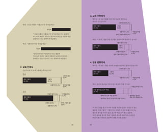 47.3%
75.0%
학생 - (가공) 식품의 ‘식품표시’란 무엇일까요?
학생 - ‘유통기한’이란 무엇일까요?
2. 교육 만족도
3. 교육 추천의사
4. 행동 변화의사
전반적으로 이 프로그램에 만족하십니까?
학부모 - 이 프로그램을 다른 학부모님께 추천하실
의사가 있으십니까?
학부모 - 이 프로그램은 자녀의 식생활 개선에 도움이 되었습니까?
학생 - 앞으로 음식을 가리지 않고 골고루 먹을 건가요?
학생 - 이 프로그램을 다른 친구들도 참여하도록 알려주고 싶나요?
보통이다 3.1%
그렇다 12.0%
보통이다 4.4%
그렇지 않다
0.1%
그렇지 않다 0.4%
무응답/무효
0.1%
무응답/무효
5.2%
전혀 그렇지 않다
0.6%
매우그렇다
60.9%
그렇다
35.9%
매우그렇다
77.4%
보통이다 4.2%
보통이다 9.5%
그렇지 않다 0.2%
그렇지 않다1.5%
무응답/무효
0.1%
무응답/무효
6.2%
전혀 그렇지 않다0.1%
전혀 그렇지 않다1.7%
매우그렇다
59.8%
그렇다
35.6%
매우그렇다
63.5%
그렇다
17.6%
보통이다 7.6%
대체로 골고루 먹음 20.6%
싫어하는 음식은 조금 먹지 않음 11.0%
싫어하는 음식은
아예 먹지 않음 2.5%
그렇지 않다 0.2%
무응답/무효 7.5%
무응답/무효
0.1%
매우그렇다
40.5%
그렇다
51.6%
모든 음식을 골고루 먹음
58.4%
“(가공) 식품의 ‘식품표시’란 무엇일까요? 라는 물음에
47.3%의 학생이 포장이나 용기에 적혀있는 식품에 대한
설명이다.” 라고 정확하게 대답했다.
“유통기한이란 무엇일까요? 라는 물음에
75.0%의 학생이 식품이 만들어진 날부터 우리에게
판매할 수 있는기간이다.” 라고 정확하게 대답했다.
학생
교사
이 프로그램을 듣고 자녀의 식생활 개선에 도움이 되었는지 묻는
질문에 ‘매우그렇다’, ‘그렇다’라고 대답한 학부모 비율이 92.1%,
앞으로 음식을 가리지 않고 골고루 먹을 건가 묻는 질문에
‘모든 음식을 골고루 먹음’, ‘대체로 골고루 먹음’이라고 대답한
학생 비율이 79%로 긍정적이 행동 의지를 보였다.
1918
 