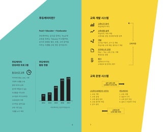 푸듀케이터란?
Food + Educator = Fooducator
푸듀케이터는 음식을 뜻하는 ‘Food’와
교육을 뜻하는 ‘Educator’의 조합어로,
음식과 관련된 생산, 유통, 소비 분야를
다루는 식생활 교육 전문 강사입니다.
먹거리와 환경, 농업, 사회
국내외 식생활 교육
현대 먹거리 문제
절기와 제철음식 실습
오감활용 미각교육
교수법과 마이크로티칭
교육대상의 이해
교수학습 설계 실습
교육 시연 실습
식생활 교구 제작
·푸듀케이터는 민간자격증입니다.
총 53시간 교육
푸듀케이터
활동 현황
푸듀케이터
양성과정 프로그램
2013 2014 2015 2016 2017
5명
6명
16명
26명
27명
교육 개발 시스템
교육 운영 시스템
교육니즈 분석
학습대상자 파악
교육개정
교육내용 설계
학습목적, 목표 개발
교육내용 선정, 반응평가문항 설계
개발
강사용 지침서, 교구 등 개발
학습자용 교재 개발, 평가도구 개발
모의테스트 운영
Pilot - Test, 교육 수정, 시행
현장반응 관찰
평가
결과보고서 작성
교육효과 및 만족도 평가
(사)푸드포체인지 사무국
1, 교육 기획
2. 교육 운영
3. 교육 품질 관리
4. 교육 평가와 개정
5. 강사 관리
푸듀케이터
1, 교육 시행
2. 설문지 수거
3. 교육 일지 작성
4. 블로그 수업후기 작성
실무 심화 교육
(교육평가 및 피드백)
교육피드백
(교육 현장 의견)
76
 