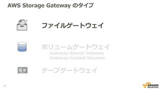 AWS Storage Gateway のタイプ
ボリュームゲートウェイ
テープゲートウェイ
ファイルゲートウェイ
Gateway-Stored Volumes
Gateway-Cached Volumes
14
 