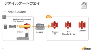 ファイルゲートウェイ
AWS Storage Gateway
(File Gateway)
Amazon
S3
Internet
データ転送
• Architecture
DAS/SAN
NFS
v3 / v4.1
Cache Storage
(ローカルキャッシュ用)
NFS共有
ファイルシステム
Glacier
S3
Standard - IA
HTTPS
16
 
