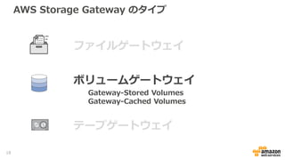 AWS Storage Gateway のタイプ
ボリュームゲートウェイ
テープゲートウェイ
ファイルゲートウェイ
Gateway-Stored Volumes
Gateway-Cached Volumes
18
 