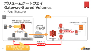 ボリュームゲートウェイ
Gateway-Stored Volumes
AWS Storage Gateway
(Gateway-Stored Volumes)
Amazon
S3
Internet
ローカル
ストレージの
バックアップ
災害時AWS側にリカバリ
Snapshot
Snapshot
EC2
EBS
リストア
Volume Storage
(ローカル格納用)
Upload Buffer
(転送一時格納用) Snapshot
リストア
パターン1
パターン2
• Architecture
DAS/SAN
Disk
Volume
20
データのプライマリコピーは
オンプレミス
 