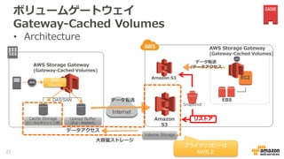 ボリュームゲートウェイ
Gateway-Cached Volumes
AWS Storage Gateway
(Gateway-Cached Volumes)
Amazon
S3
Internet
データ転送
Snapshot
EC2
EBS
Upload Buffer
(転送一時格納用)
DAS/SAN
• Architecture
Cache Storage
(ローカルキャッシュ用)
Volume Storage
リストア
AWS Storage Gateway
(Gateway-Cached Volumes)
データ転送
/データアクセス
大容量ストレージ
Amazon S3
データアクセス
Disk
Volume
23
プライマリコピーは
AWS上
 