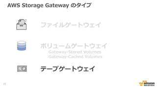 AWS Storage Gateway のタイプ
ボリュームゲートウェイ
テープゲートウェイ
ファイルゲートウェイ
Gateway-Stored Volumes
Gateway-Cached Volumes
25
 