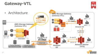 Gateway-VTL
AWS Storage Gateway
(Gateway-VTL)
Amazon
S3
Internet
バックアップ
データ転送
仮想テープ
EC2
EBS
Upload Buffer
(転送一時格納用)
DAS/SAN
Cache Storage
(ローカルキャッシュ用)
AWS Storage Gateway
(Gateway-VTL)
Media
Changer
Tape
Drive
仮想テープ
Amazon Glacier
（VTS)
• Architecture
Amazon S3
仮想テープ
仮想テープ
Media
Changer
Tape
Drive バックアップ
データ転送
アーカイブ
リトリーブ 仮想テープ
アーカイブ/
リトリーブ
Backup
サーバ
物理テープラ
イブラリ装置
の代替として
27
 