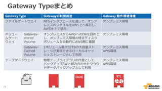 Gateway Typeまとめ
Gateway Type Gatewayの利用用途 Gateway 動作環境環境
ファイルゲートウェイ NFSインタフェースを通して、オンプ
レミスのファイルをAWS上へ移行し、
AWSを上で活用
オンプレミス環境
AWS環境
ボリュー
ムゲート
ウェイ
Gateway-
stored
Volume
オンプレミスからAWSへのDRを目的と
し、オンプレミス環境の特定ディスク
ボリュームを自動的にAWS側に複製
オンプレミス環境
Gateway-
Cached
Volume
1ボリューム最大32TBの大容量スト
レージが実現できるローカルキャッ
シュストレージとして利用
オンプレミス環境
AWS環境
テープゲートウェイ 物理テープライブラリの代替として、
バックアップSWと組み合わせたクラウ
ドデータバックアップとして利用
オンプレミス環境
AWS環境
29
 