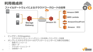 利用構成例
• ビッグデータのIngestion
− クラウドのコンピューティングリソースを活用してビッグデータ処理
• オンプレミスからクラウドへのアプリケーションサービス移行を容易に
− 仮想マシンイメージ
− DBデータ
− アプリケーションコード
− 分析用データ
ファイルゲートウェイによるクラウドワークロードの活用
Amazon S3
AWS Lambda
Amazon EMR
AmazonCloudFront
Amazon EC2
Storage
Gateway
30
 