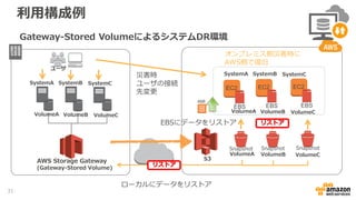 利用構成例
Gateway-Stored VolumeによるシステムDR環境
EC2
EBS
Snapshot Snapshot Snapshot
EC2
EBS
EC2
EBS
AWS Storage Gateway
(Gateway-Stored Volume)
SystemA SystemB SystemC
VolumeA VolumeB VolumeC
VolumeA VolumeB VolumeC
VolumeA VolumeB VolumeC
SystemA SystemB SystemC
S3
ユーザ
リストア
リストア
ローカルにデータをリストア
EBSにデータをリストア
オンプレミス側災害時に
AWS側で復旧
災害時
ユーザの接続
先変更
AMI
31
 