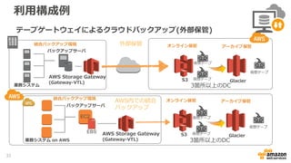 利用構成例
テープゲートウェイによるクラウドバックアップ(外部保管)
EC2
EBS
AWS Storage Gateway
(Gateway-VTL)
バックアップサーバ
S3
バックアップサーバ
統合バックアップ環境
仮想テープ
仮想テープ
仮想テープ
Glacier
オンライン保管 アーカイブ保管
3箇所以上のDC業務システム
業務システム on AWS
統合バックアップ環境
AWS Storage Gateway
(Gateway-VTL)
S3 仮想テープ
仮想テープ
仮想テープ
Glacier
オンライン保管 アーカイブ保管
3箇所以上のDC
外部保管
AWS内での統合
バックアップ
32
 