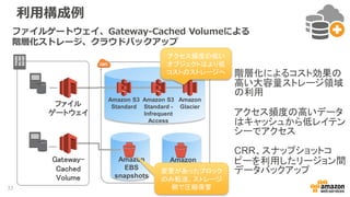 利用構成例
階層化によるコスト効果の
高い大容量ストレージ領域
の利用
アクセス頻度の高いデータ
はキャッシュから低レイテン
シーでアクセス
CRR、スナップショットコ
ピーを利用したリージョン間
データバックアップ
Amazon
Glacierファイル
ゲートウェイ
Amazon S3
Standard
Amazon S3
Standard -
Infrequent
Access
Amazon
EBS
snapshots
ファイルゲートウェイ、Gateway-Cached Volumeによる
階層化ストレージ、クラウドバックアップ
Gateway-
Cached
Volume
Amazon
EBS
snapshots
変更があったブロック
のみ転送、ストレージ
側で圧縮保管
アクセス頻度の低い
オブジェクトはより低
コストのストレージへ
33
 