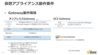 仮想アプライアンス動作要件
• Gateway動作環境
ハイパー
バイザー
※2
VMWare ESXi 4.1, 5.0,5.1,5.5,6.0
Microsoft Hyper-V 2008R2,2012,2012R2
CPU ４または8個のVirtual Core
Memory 12GB以上
HDD 80GB以上(SGW用)※2
※1 GatewayはInternetに通信できるNWが
接続されている必要があります
EC2
インスタンス
タイプ
m3,i2,c3,c4,r3,d2,m4,x1のxlarge
以上のインスタンス
からEC2インスタンスイメージを起動可能
最新情報は以下をご確認下さい※3 Gatewayには別途データ格納領域として
追加のディスク領域が必要となります
オンプレミスGateway ※1 EC2 Gateway
※2 現時点では、ファイルゲートウェイは
VMware ESXi環境のみサポート
35 http://docs.aws.amazon.com/storagegateway/latest/userguide/Requirements.html
 