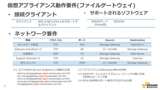 仮想アプライアンス動作要件(ファイルゲートウェイ)
• 接続クライアント
クライアント NFS V3またはV4.1をサポートす
るクライアント
• サポートされるソフトウェア
SOCKSサーバ
（Proxy用)
SOCKS5
• ネットワーク要件
用途 プロトコル ポート Source Destination
S3へのデータ転送 TCP 443 Storage Gateway Internet※1
Gateway Activation※2 TCP 80 ローカルNW Storage Gateway
名前解決 UDP 53 Storage Gateway DNS Server
Support Channel※3 TCP 22 Storage Gateway Internet
NFS v4.1 TCP/UDP 2049 ローカルNW Storage Gateway
NFS v3 TCP/UDP 111 ローカルNW Storage Gateway
NFS v3 TCP/UDP 20048 ローカルNW Storage Gateway
※1. 以下のAWS Service Endpointとの通信が必須
client-cp.storagegateway.region.amazonaws.com:443
dp-1.storagegateway.region.amazonaws.com:443
anon-cp.storagegateway.region.amazonaws.com:443
proxy-app.storagegateway.region.amazonaws.com:443
storagegateway.region.amazonaws.com:443
※3 AWSサポートによるトラブルシューティングの際に利用
平常時はオープン不要
※2 アプライアンスのActivation時のみ利用
36
 