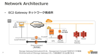 Network Architecture
• EC2 Gateway ネットワーク構成例
Local network
Management
Console
管理者
Internet
VPC
InternetVPN
サーバ
EIP or
NAT経由
PrivateIP
Storage
Gateway
S3 Glacier
Storage
Gateway
作業端末
EC2
Direct Connect
(専用線)
Storage Gateway の Activation のため、Management Consoleで設定を行う作業
端末はInternetおよびStorage Gatewayに対して直接通信できる必要がある39
 