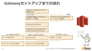 Gatewayセットアップまでの流れ
Gateway Typeおよびデプロイ
環境の決定
VM環境の構築およびGateway
仮想マシンの起動
AWS Marketplace経由でEC2
インスタンスの起動
GatewayのActivation
GatewayにStorageを割り当て
(Upload Buffer/Cache Storage)※
クライアントからiSCSIで接続
Volumeの作成 仮想テープの作成
オンプレミス AWS
ボリュームゲートウェイ テープゲートウェイ
※ファイルゲートウェイはCache Storageのみ
ファイル共有の作成
ファイルゲートウェイ
クライアントからNFSで接続
40
 