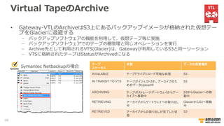 SnapshotからのRestore
• Gatewayにリストアする場合
− 新規のVolumeを作成
− Volume単位のリストア
− Volume作成時に、リストア対象のSnapshot IDを指定
− 既存のボリュームにはリストアできないことに注意
- iSCSIのTarget Nameが変更されるため、接続クライアント側の設定変更が必要となる
− 同一リージョンであれば別のGatewayに対してもリストア可能
• EBSにリストアする場合
− EBSの画面よりSnapshot IDを指定して新規のEBS
Volumeの作成を実施
48
 