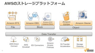 Amazon EFS
File
Amazon EBS
Amazon EC2
Instance Store
Block
Amazon
S3/SIA
Amazon Glacier
Object
Data Transfer
AWS Direct
Connect
AWS
Snowball
ISV Connectors
Amazon
Kinesis
Firehose
S3 Transfer
Acceleration
Storage
Gateway
AWSのストレージプラットフォーム
6
 