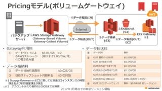 Pricingモデル(ファイルゲートウェイ)
②データ格納
(S3)
Internet
バックアップ
サーバ
③データ転送(IN)
④データ転送(OUT)
2017年1月時点での東京リージョン価格
①AWS Storage Gateway
(ファイルゲートウェイ)
② データ格納料金 S3の料金
(Standardで$0.025GB/月)
③ データIN 無料
④ データOUT S3の料金
① ゲートウェイによ
るAWSストレージ
への書き込み量
$0.01/GB ※1
(最大$119.00/GW/月)
• Gateway利用料
• データ格納料
• データ転送料
※1 アカウントあたり最初の100GBまでは無償
68
 