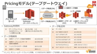 Pricingモデル(ボリュームゲートウェイ)
②データ格納
(S3)
Internet
バックアップ
サーバ
④データ転送(IN)
⑤データ転送(OUT)
2017年1月時点での東京リージョン価格
①AWS Storage Gateway
(Gateway-Stored Volume
Gateway-Cached Volume)
③Snapshot
(S3)
EC2 Gateway
※1
② データ格納月額費用 $0.025/GB
③ EBSスナップショット月額料金 $0.05/GB
④ データIN 無料
⑤ OUT 最初の1GB/月 $0.000/GB
OUT 10TBまで/月 $0.140/GB
OUT次の40TBまで/月 $0.135/GB
OUT次の100TBまで/月 $0.130/GB
OUT次の350TBまで/月 $0.120/GB
OUT次の524TB 以上 お問い合わせください
⑥ OUT（EC2ゲートウェイ） 無料（$0.04/GB 他リージョン）
• Gateway利用料
• データ格納料
• データ転送料
※1 Storage Gateway on EC2に関しては別途EC2インスタンスの時間
課金およびEBS容量課金が発生
※2 アカウントあたり最初の100GBまでは無償
① ゲートウェイによ
るAWSストレージ
への書き込み量
$0.01/GB ※2
(最大$119.00/GW/月)
⑥データ転送(OUT)
EC2
69
 