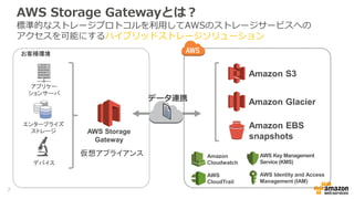 AWS Storage Gatewayとは？
標準的なストレージプロトコルを利用してAWSのストレージサービスへの
アクセスを可能にするハイブリッドストレージソリューション
お客様環境
AWS Storage
Gateway
Amazon EBS
snapshots
Amazon S3
Amazon Glacier
AWS Identity and Access
Management (IAM)
AWS Key Management
Service (KMS)
AWS
CloudTrail
Amazon
Cloudwatch
エンタープライズ
ストレージ
デバイス
アプリケー
ションサーバ
データ連携
仮想アプライアンス
7
 