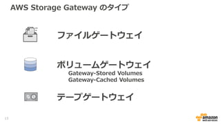 AWS Storage Gateway のタイプ
ボリュームゲートウェイ
テープゲートウェイ
ファイルゲートウェイ
Gateway-Stored Volumes
Gateway-Cached Volumes
13
 