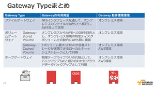 Gateway Typeまとめ
Gateway Type Gatewayの利用用途 Gateway 動作環境環境
ファイルゲートウェイ NFSインタフェースを通して、オンプ
レミスのファイルをAWS上へ移行し、
AWSを上で活用
オンプレミス環...
