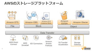 Amazon EFS
File
Amazon EBS
Amazon EC2
Instance Store
Block
Amazon
S3/SIA
Amazon Glacier
Object
Data Transfer
AWS Direct
Co...