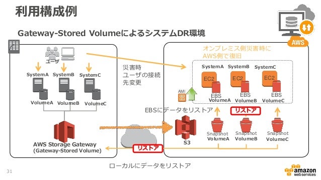 aws-black-belt-online-seminar-2017-aws-storage-gateway-31-638.jpg?cb=1487836351