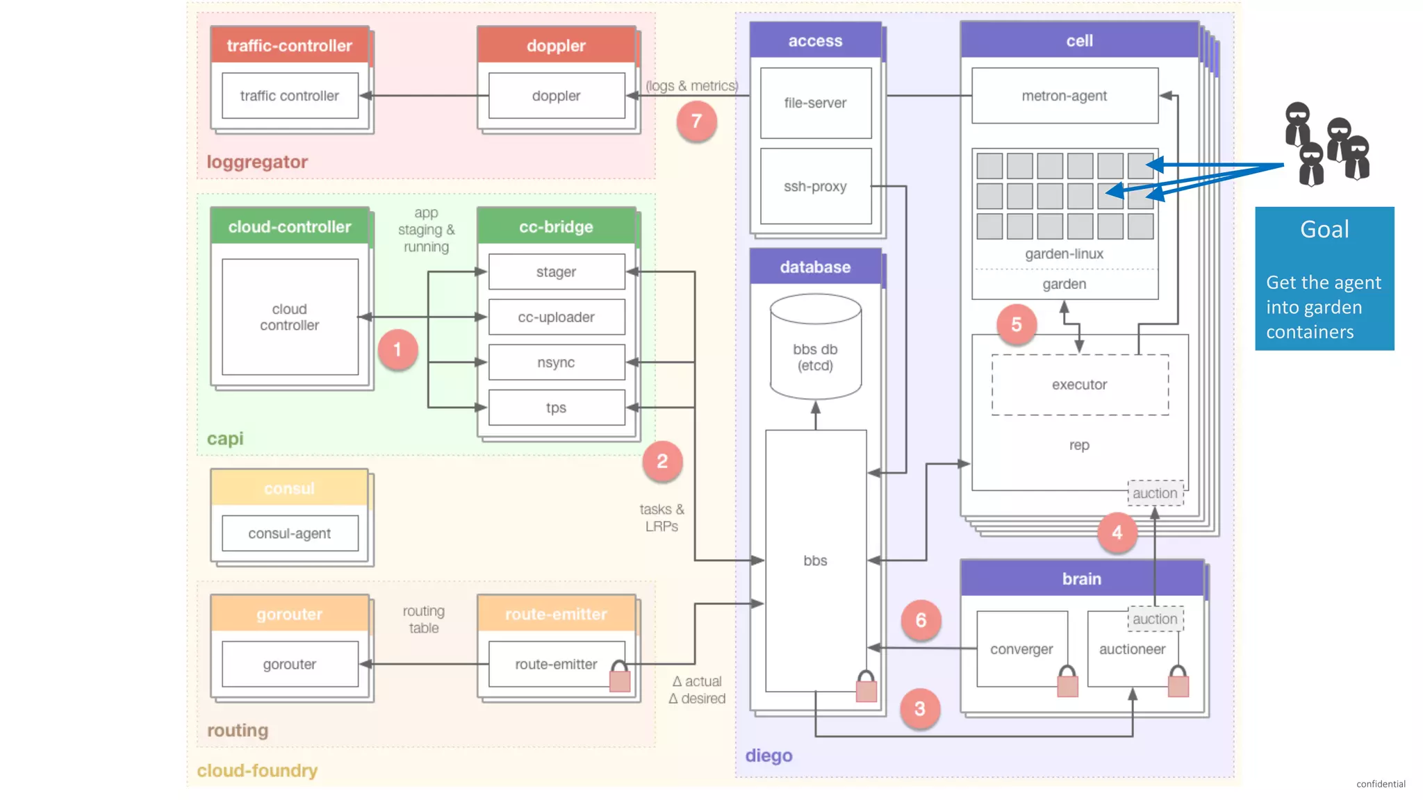 confidential
Goal
Get	the	agent	
into	garden	
containers
 