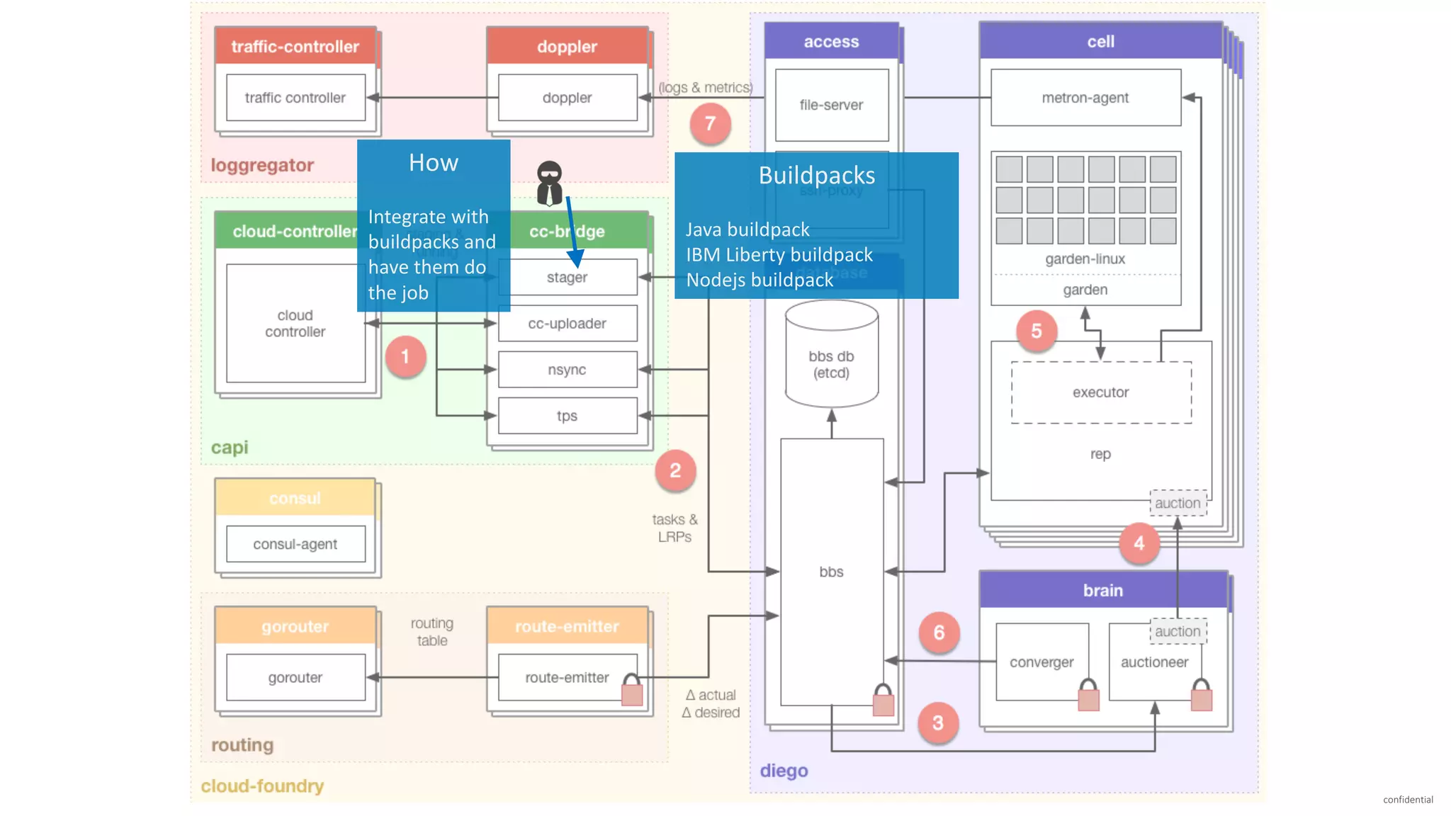 confidential
How
Integrate	with	
buildpacks and	
have	them	do	
the	job
Buildpacks
Java	buildpack
IBM	Liberty	buildpack
Nodejs buildpack
 