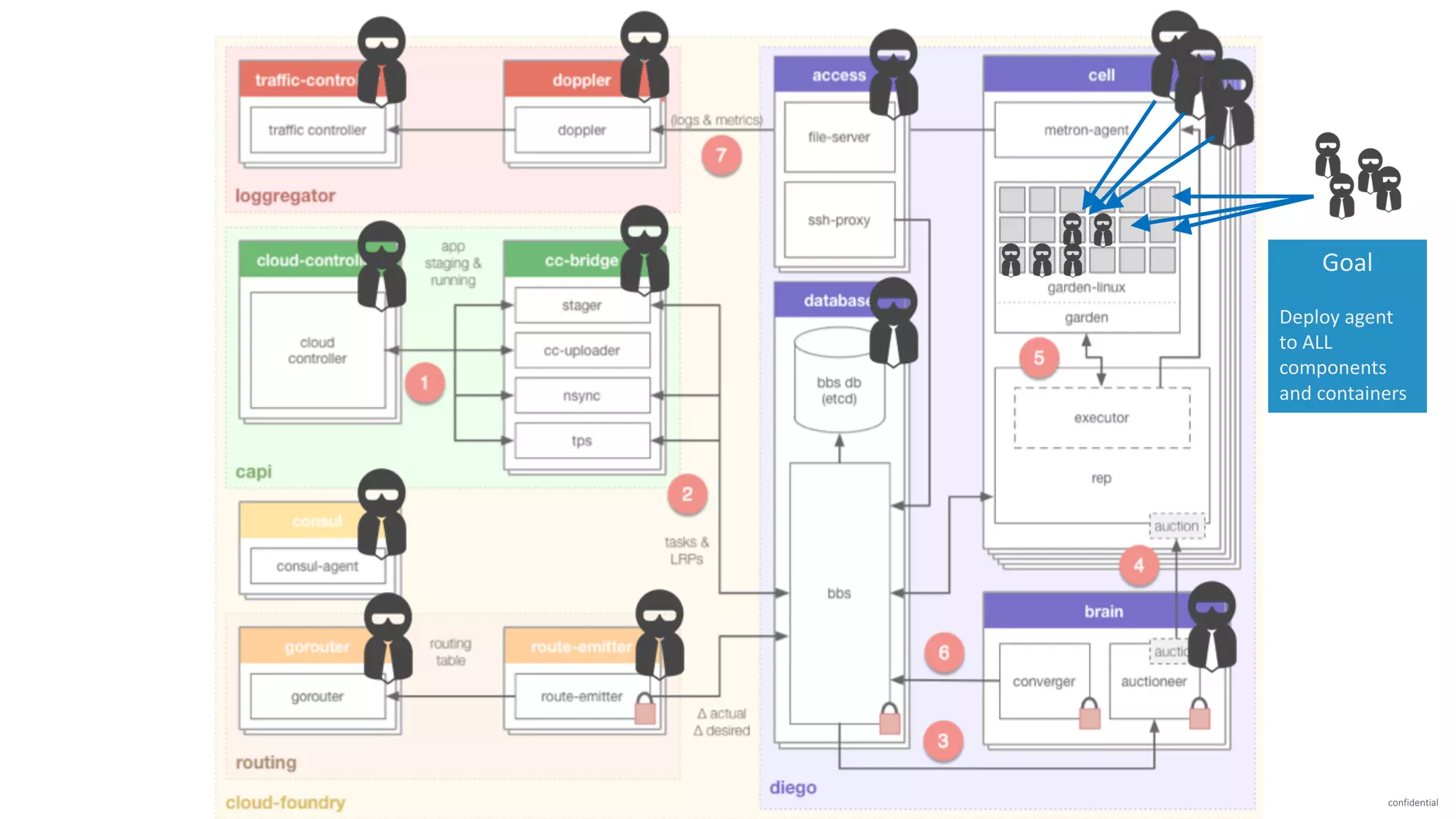 confidential
Goal
Deploy	agent	
to	ALL	
components	
and	containers
 