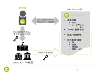 研究者
ORCIDメンバー機関
ORCID識別子の提示と
電子認証による許諾
ORCID識別子の取得
ORCIDレコードの管理
• 基本情報
• 氏名
• メールアドレス
など
• アクセス許諾管理
• 経歴・所属情報
• 研究業績・実績
• 論文
• 査読
• 助成金
• 特許 など
xxxx-xxxx-xxxx-xxxx
ORCIDレコード
業績等の書き込み
13
 