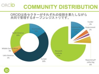 Asia Pacific
15%
Europe
50%
Latin America
1%
Middle East & Africa
4%
North America
30%
Publisher/As
sociation
14%
Funder
3%
Government
2%
Repository/P
rofile Org
6%
Research
Institute
75%
COMMUNITY DISTRIBUTION
ORCIDは各セクターがそれぞれの役割を果たしながら
共同で管理するオープンレジストリです。
•
 