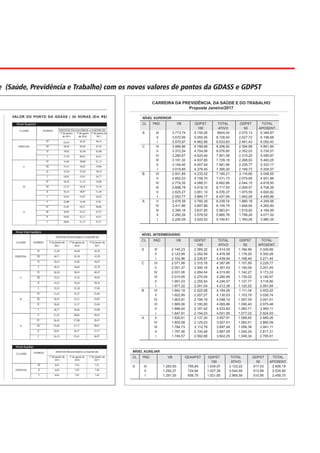 e (Saúde, Previdência e Trabalho) com os novos valores de pontos da GDASS e GDPST
VALOR DO PONTO DA GDASS | 30 HORAS (Em R$)
Nível Superior
Nível Auxiliar
Nível Intermediário
CARREIRA DA PREVIDÊNCIA, DA SAÚDE E DO TRABALHO
Proposta Janeiro/2017
NÍVEL SUPERIOR
CL PAD VB GDPST TOTAL GDPST TOTAL
100 ATIVO 50 APOSENT.
S III 3.773,74 5.150,26 8924,00 2.575,13 6.348,87
II 3.670,95 5.055,45 8.726,40 2.527,72 6.198,68
I 3.570,97 4.962,86 8.533,83 2.481,43 6.052,40
C VI 3.466,96 4.789,96 8.256,92 2.394,98 5.861,94
V 3.372,54 4.704,06 8.076,60 2.352,03 5.724,57
IV 3.280,67 4.620,40 7.901,08 2.310,20 5.590,87
III 3.191,32 4.537,85 7.729,18 2.268,93 5.460,25
II 3.104,40 4.457,54 7.561,94 2.228,77 5.333,17
I 3.019,85 4.379,45 7.399,30 2.189,73 5.209,57
B VI 2.931,89 4.233,32 7.165,21 2.116,66 5.048,55
V 2.852,03 4.159,70 7.011,73 2.079,85 4.931,88
IV 2.774,35 4.088,31 6.862,66 2.044,15 4.818,50
III 2.698,78 4.019,15 6.717,93 2.009,57 4.708,36
II 2.625,27 3.951,10 6.576,37 1.975,55 4.600,82
I 2.553,77 3.884,17 6.437,94 1.942,09 4.495,86
A V 2.479,39 3.760,35 6.239,74 1.880,18 4.359,56
IV 2.411,86 3.697,88 6.109,74 1.848,94 4.260,80
III 2.346,16 3.637,65 5.983,81 1.818,82 4.164,99
II 2.282,26 3.578,52 5.860,78 1.789,26 4.071,52
I 2.220,09 3.520,52 5.740.61 1.760,26 3.980,35
NÍVEL INTERMEDIÁRIO
CL PAD VB GDPST TOTAL GDPST TOTAL
100 ATIVO 50 APOSENT.
S III 2.145,23 2.369,32 4.514,55 1,184,66 3.329,89
II 2.123,99 2.352,59 4.476,58 1.176,29 3.300,28
I 2.102,96 2.336,97 4.439,94 1.168,49 3.271,45
C VI 2.071,88 2.315,78 4.387,66 1.157,89 3.229,77
V 2.051,37 2.300,16 4.351,53 1.150,08 3.201,45
IV 2.031,06 2.284,54 4.315,60 1.142,27 3.173,33
III 2.010,95 2.270,04 4.280,99 1.135,02 3.145,97
II 1.991,03 2.255,54 4.246,57 1.127,77 3.118,80
I 1.971,32 2.241,04 4.212,36 1.120,52 3.091,84
B VI 1.942,19 2.222,08 4.164,26 1.111,04 3.053,22
V 1.922,95 2.207,57 4.130,53 1.103,79 3.026,74
IV 1.903,91 2.194,19 4.098,10 1.097,09 3.001,01
III 1.885,06 2.180,80 4.065,86 1.090,40 2.975,46
II 1.866,40 2.167,42 4.033,82 1.083,71 2.950,11
I 1.847,91 2.154,03 4.001,95 1.077,02 2.924,93
A V 1.820,61 2.137,30 3.957,91 1.068,65 2.889,26
IV 1.802,58 2.125,03 3.927,61 1.062,51 2.865,09
III 1.784,73 2.112,76 3.897,49 1.056,38 2.841,11
II 1.767,06 2.100,49 3.867,55 1.050,24 2.817,31
I 1.749,57 2.092,68 3.842,25 1.046,34 2.795,91
NÍVEL AUXILIAR
CL PAD VB GEAAPST GDPST TOTAL GDPST TOTAL
100 ATIVO 50 APOSENT.
S III 1.293,50 795,65 1.034,07 3.123,22 517,03 2.606,19
II 1.292,27 724,94 1.027,38 3.044,59 513,69 2.530,90
I 1.291,05 656,75 1.021,80 2.969,59 510,90 2.458,70
 