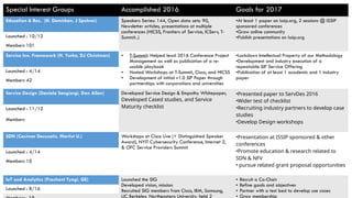 15
Special Interest Groups Accomplished 2016 Goals for 2017
Education & Res. (H. Demirkan, J Spohrer) Speakers Series: 144, Open data sets: 90,
Newsletter articles, presentations at multiple
conferences (HICSS, Frontiers of Service, ICServ, T-
Summit..)
•At least 1 paper on issip.org, 2 sessions @ ISSIP
sponsored conferences
•Grow online community
•Publish presentations on issip.org
Launched : 10/12
Members 101
Service Inn. Framework (H. Yurko, DJ Christman) • T-Summit: Helped lead 2016 Conference Project
Management as well as publication of a re-
usable playbook
• Hosted Workshops at T-Summit, Cisco, and HICSS
• Development of initial v1.0 SIF Paper through
partnerships with corporations and universities
•Lockdown Intellectual Property of our Methodology
•Development and industry execution of a
repeatable SIF Service Offering
•Publication of at least 1 academic and 1 industry
paper
Launched : 4/14
Members 42
Service Design (Daniela Sangiorgi, Don Allen) Developed Service Design & Empathy Whitepaper,
Developed Cased studies, and Service
Maturity checklist
•Presented paper to ServDes 2016
•Wider test of checklist
•Recruiting industry partners to develop case
studies
•Develop Design workshops
Launched : 11/12
Members
SDN (Casimer Decusatis, Martist U.) Workshops at Cisco Live (+ Distinguished Speaker
Award), NYIT Cybersecurity Conference, Internet 2,
& OFC Service Providers Summit
•Presentation at ISSIP sponsored & other
conferences
•Promote education & research related to
SDN & NFV
• pursue related grant proposal opportunities
Launched : 4/14
Members 10
IoT and Analytics (Prashant Tyagi, GE) Launched the SIG
Developed vision, mission
Recruited SIG members from Cisco, IBM, Samsung,
UC Berkeley, Northeastern University, held 2
• Recruit a Co-Chair
• Refine goals and objectives
• Partner with a test bed to develop use cases
• Grow membership
Launched : 8/16
 