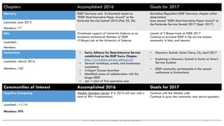 2017 ISSIP and/or its affiliates. All rights reserved. 16
Chapters Accomplished 2016 Goals for 2017
Germany ISSIP Germany and Switzerland issued an
“ISSIP Most Innovative Paper Award” at the
Karlsruhe Service Summit 2016 (Feb 25, 26)
Revitalize/Reposition ISSIP Germany chapter (after
dissertation)
Issue second “ISSIP Most Innovative Paper Award” at
the Karlsruhe Service Summit 2017 (Sept. 2017)
Launched :June 2013
Members: 17
+
Italy •Continued support of University Salerno as an
Academic Institutional Member of ISSIP.
•T-Shape Lab at the University of Salerno
Launch of T-Shape track at HSEE 2017
Continue to promote ISSIP in the service science
community in Italy and beyond
Launched :
Members
Switzerland • Swiss Alliance for Data-Intensive Service
established as the ISSIP Swiss Chapter.
http://www.data-service-alliance.ch/
• Several workshops, events, and bootcamps
completed.
• 5 Expert Groups launched
• Identified areas of collaboration with the
larger ISSIP
• Jan 1: start of first operative year
• Discovery Summit, Santa Clara, CA, April 2017
• Exploring a Discovery Summit in Zurich on Smart
Service Systems
• ISSIP community participation in the annual
conference in Switzerland
Launched : March 2016
Members: 150+
Communities of Interest Accomplished 2016 Goals for 2017
Cognitive Computing Weekly Speakers Series: # in 2016 (45 new with a
total of 90+ Presentations)
Continue with the Weekly calls
Continue to grow the community and recruit speakers.
Launched : 11/14
Members: 970
 