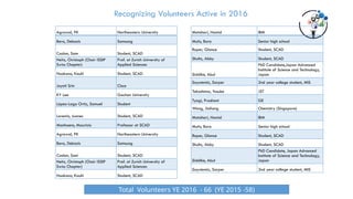 Recognizing Volunteers Active in 2016
Total Volunteers YE 2016 - 66 (YE 2015 -58)
Agrawal, PK Northeastern University
Bera, Debasis Samsung
Cadan, Sam Student, SCAD
Heitz, Christoph (Chair ISSIP
Swiss Chapter)
Prof. at Zurich University of
Applied Sciences
Hookano, Kauhi Student, SCAD
Joyoti Srin Cisco
KY Lee Gachon University
López-Lago Ortiz, Samuel Student
Loremis, Juanes Student, SCAD
Manhaens, Mauricio Professor at SCAD
Agrawal, PK Northeastern University
Bera, Debasis Samsung
Cadan, Sam Student, SCAD
Heitz, Christoph (Chair ISSIP
Swiss Chapter)
Prof. at Zurich University of
Applied Sciences
Hookano, Kauhi Student, SCAD
Motahari, Hamid IBM
Mutis, Bora Senior high school
Roper, Glance Student, SCAD
Shultz, Abby Student, SCAD
Siddike, Abul
PhD Candidate,Japan Advanced
Institute of Science and Technology,
Japan
Soyutemiz, Sarper 2nd year college student, MIS
Takashima, Yosuke JST
Tyagi, Prashant GE
Wong, Jialiang Chemistry (Singapore)
Motahari, Hamid IBM
Mutis, Bora Senior high school
Roper, Glance Student, SCAD
Shultz, Abby Student, SCAD
Siddike, Abul
PhD Candidate, Japan Advanced
Institute of Science and Technology,
Japan
Soyutemiz, Sarper 2nd year college student, MIS
 