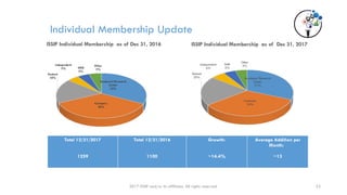 2017 ISSIP and/or its affiliates. All rights reserved. 22
Individual Membership Update
Total 12/31/2017
1259
Total 12/31/2016
1100
Growth:
~14.4%
Average Addition per
Month:
~13
Academic/Research
Center
32%
Company
36%
Student
18%
Independent
5% SMB
5%
Other
5%
ISSIP Individual Membership as of Dec 31, 2016
Academic/Research
Center
31%
Company
34%
Student
20%
Independent
6%
SMB
5%
Other
5%
ISSIP Individual Membership as of Dec 31, 2017
 