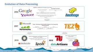 Evolution of Data Processing
2004
2007
2010 2010
 