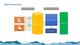 Batch Processing
14
Source
Source
Storage Layer
Periodic ingestion
Batch Processor
Periodic analysis job
Consumer
Job scheduler
SQL
Import
File
Import
 