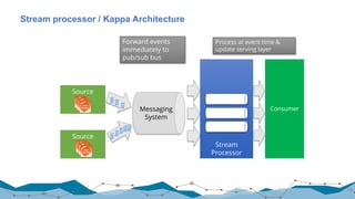 Stream processor / Kappa Architecture
15
Source
Source
Consumer
Forward events
immediately to
pub/sub bus
Stream
Processor
Process at event time &
update serving layer
Messaging
System
 