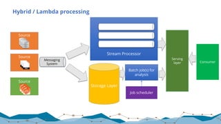 Hybrid / Lambda processing
16
Storage Layer
Batch job(s) for
analysis
Serving
layer
Job scheduler
Stream Processor
Messaging
System
Consumer
Source
Source
Source
 