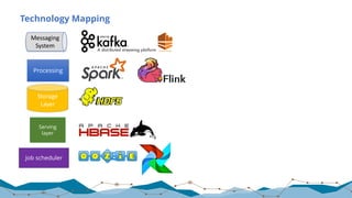 Technology Mapping
Messaging	
System
Storage	
Layer
Processing
Serving
layer
Job scheduler
 