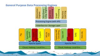 General Purpose Data Processing Engines
Processing Engine (with API)
Abstraction
Engines
SQL/Query
Lang.engine
Real-time
Processing
Machine
Learning
Graph
Processing
<interface to> Storage Layer
Apache Spark
Pig
SparkSQL,
SparkR
Spark
Streaming
MLLib
H20
GrpahX
Cloud, Hadoop, Local Env…..
Apache Flink
HadoopMR,
Cascading
TabeAPI
CEP
FlinkML
Gelly
Cloud, Hadoop, Local Env…..
 
