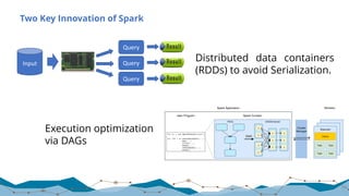 Two Key Innovation of Spark
24
Execution optimization
via DAGs
Distributed data containers
(RDDs) to avoid Serialization.
Query
Input
Query
Query
 