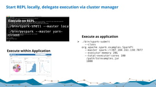 Start REPL locally, delegate execution via cluster manager
Execute on REPL
Ø ./bin/spark-shell --master local
Ø ./bin/pyspark --master yarn-
client
Execute as application
Ø ./bin/spark-submit
--class
org.apache.spark.examples.SparkPi
--master spark://207.184.161.138:7077
--executor-memory 20G
--total-executor-cores 100
/path/to/examples.jar
1000
Execute within Application
 