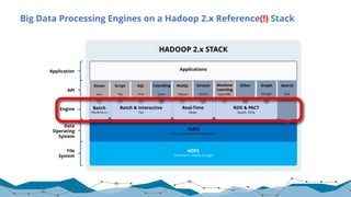 Big Data Processing Engines on a Hadoop 2.x Reference(!) Stack
HADOOP 2.x STACK
HDFS
(redundant, reliable storage)
YARN
(cluster resource management)
Batch
MapReduce
Direct
Java
Search
Solr
API
Engine
Data
Operating
System
File
System
Batch & Interactive
Tez
Script
Pig
SQL
Hive
Cascading
Java
Real-Time
Slider
NoSQL
HBase
Stream
Storm
RDD & PACT
Spark, Flink
Machine
Learning
SparkML
Other
Application
Graph
Giraph
Applications
 
