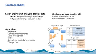 Graph Analytics
Graph Engine that analyzes tabular data
• Nodes: People and things (nouns/keys)
• Edges: relationships between nodes
Algorithms
PageRank
Connected components
Label propagation
SVD++
Strongly connected components
Triangle count
One	Framework	per	Container-API
•GraphX is	designed	for	RDDs,	
•GraphFrames for	DataFrames
 