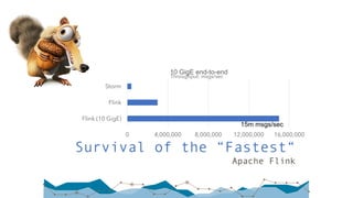 Survival of the “Fastest“
Apache Flink
0 4,000,000 8,000,000 12,000,000 16,000,000
Storm
Flink
Flink (10 GigE)
Throughput: msgs/sec
10 GigE end-to-end
15m msgs/sec
 