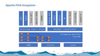Apache Flink Ecosystem
50
Gelly
Table
ML
SAMOA
DataSet (Java/Scala)DataStream (Java / Scala)
HadoopM/R
LocalClusterYARN
ApacheBeam
ApacheBeam
Table
Cascading
Streaming dataflow
runtime
StormAPI
Zeppelin
CEP
 